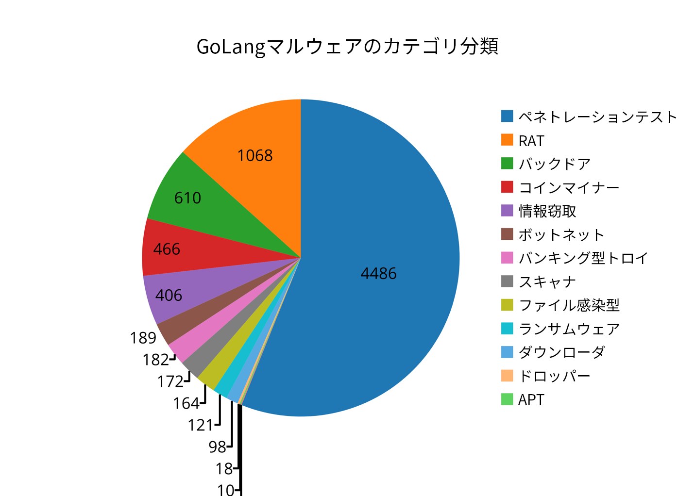 図 1 Go マルウェアのカテゴリ
