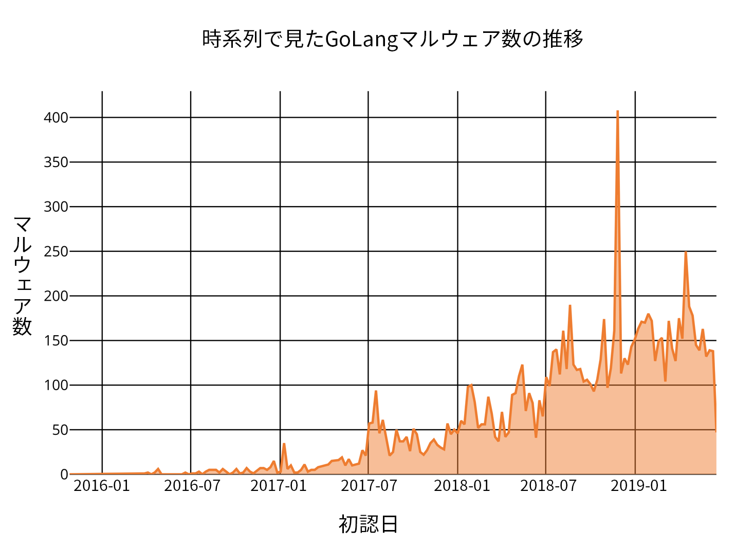 図 1 初認日に基づくGo マルウェアサンプルのタイムライン