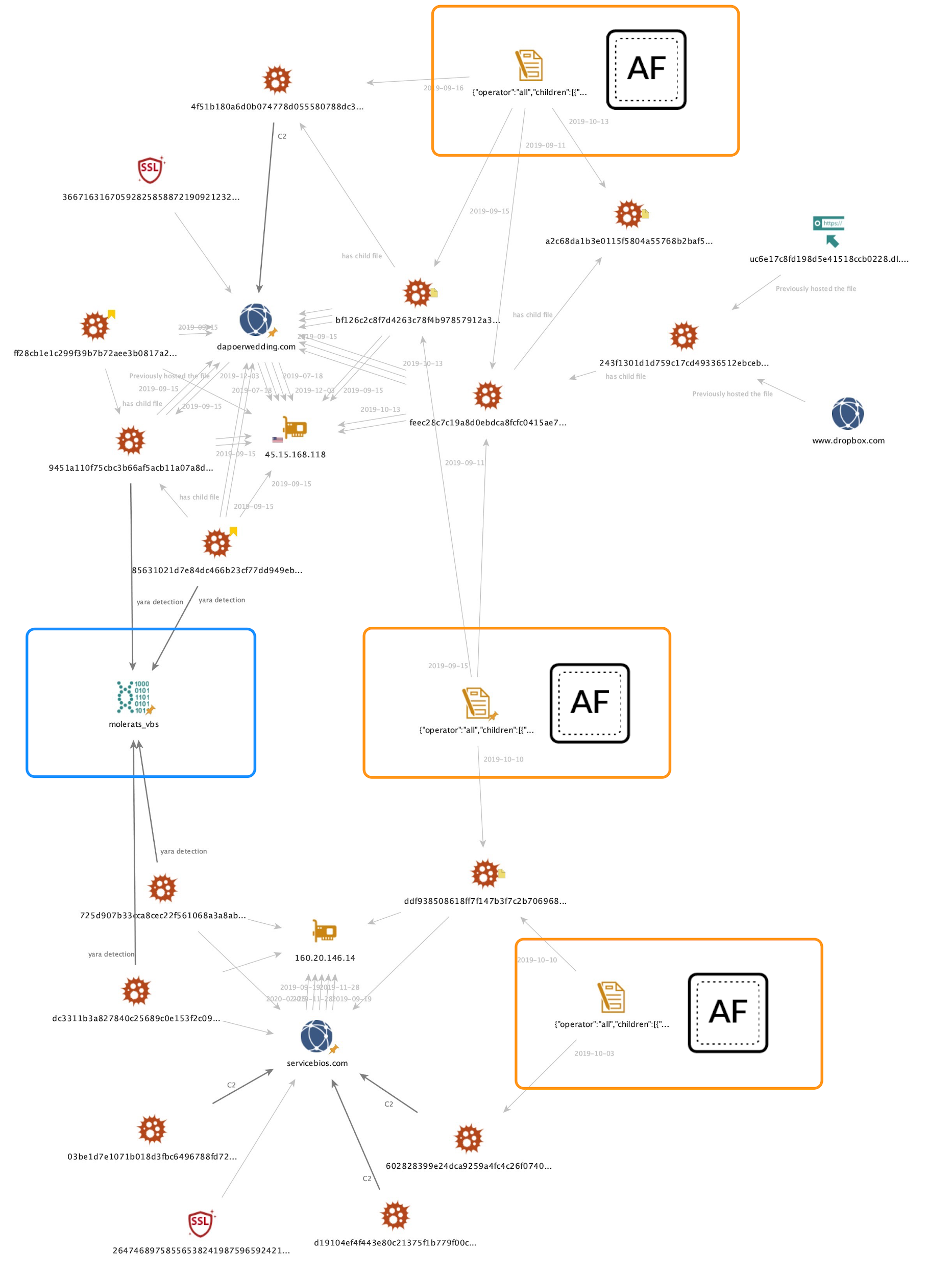 Figure 4. Chart showing relationships between delivery documents and associated infrastructure