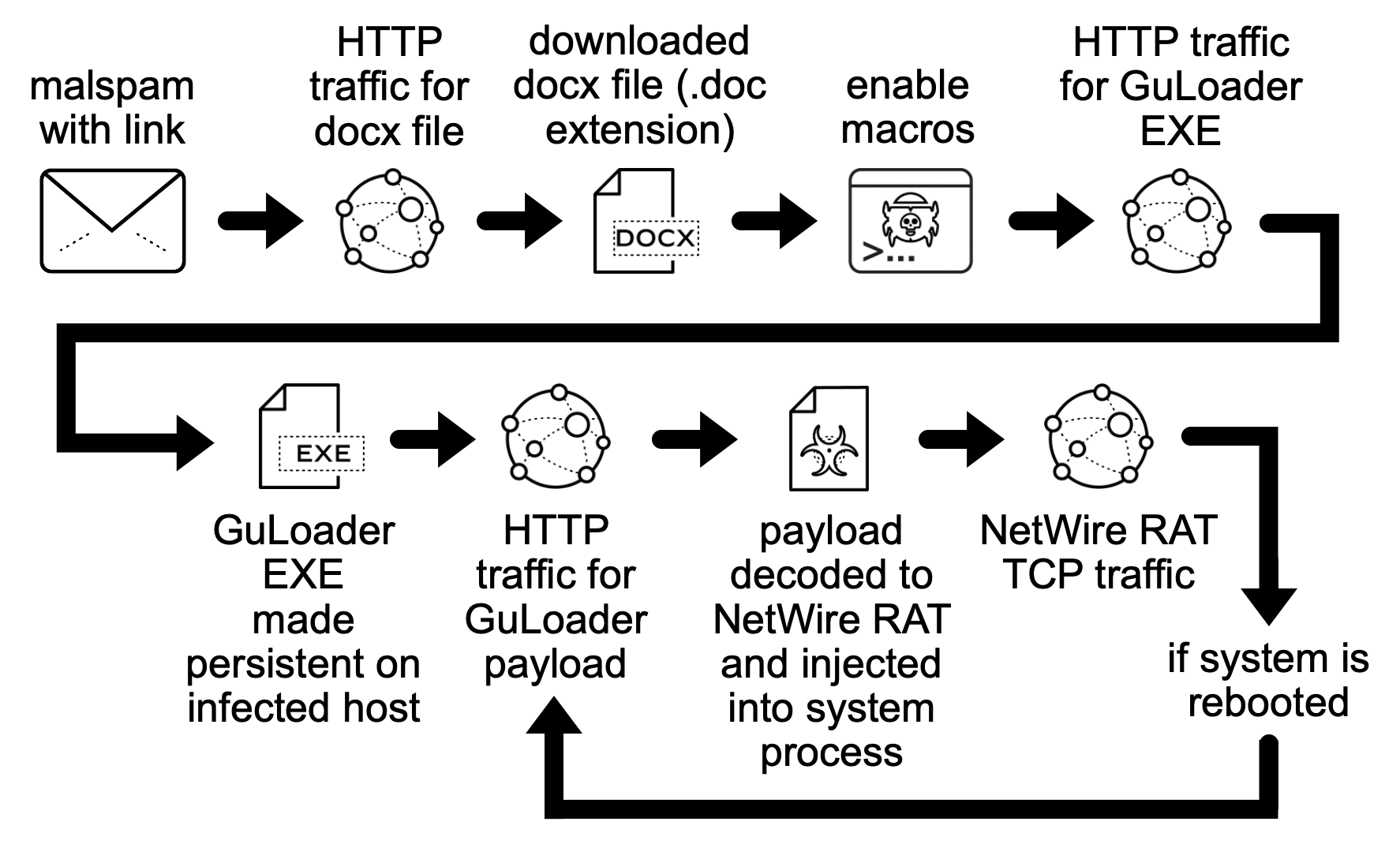 Figure 1. Chain of events for this NetWire RAT infection.
