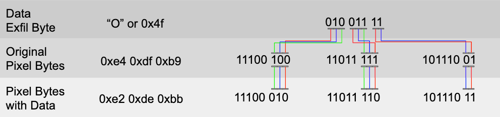 ペイロードが使用するステガノグラフィの重要な側面である、BMP画像にデータを埋め込むために各ピクセルに対して実行されるビット置換のグラフィカルな説明