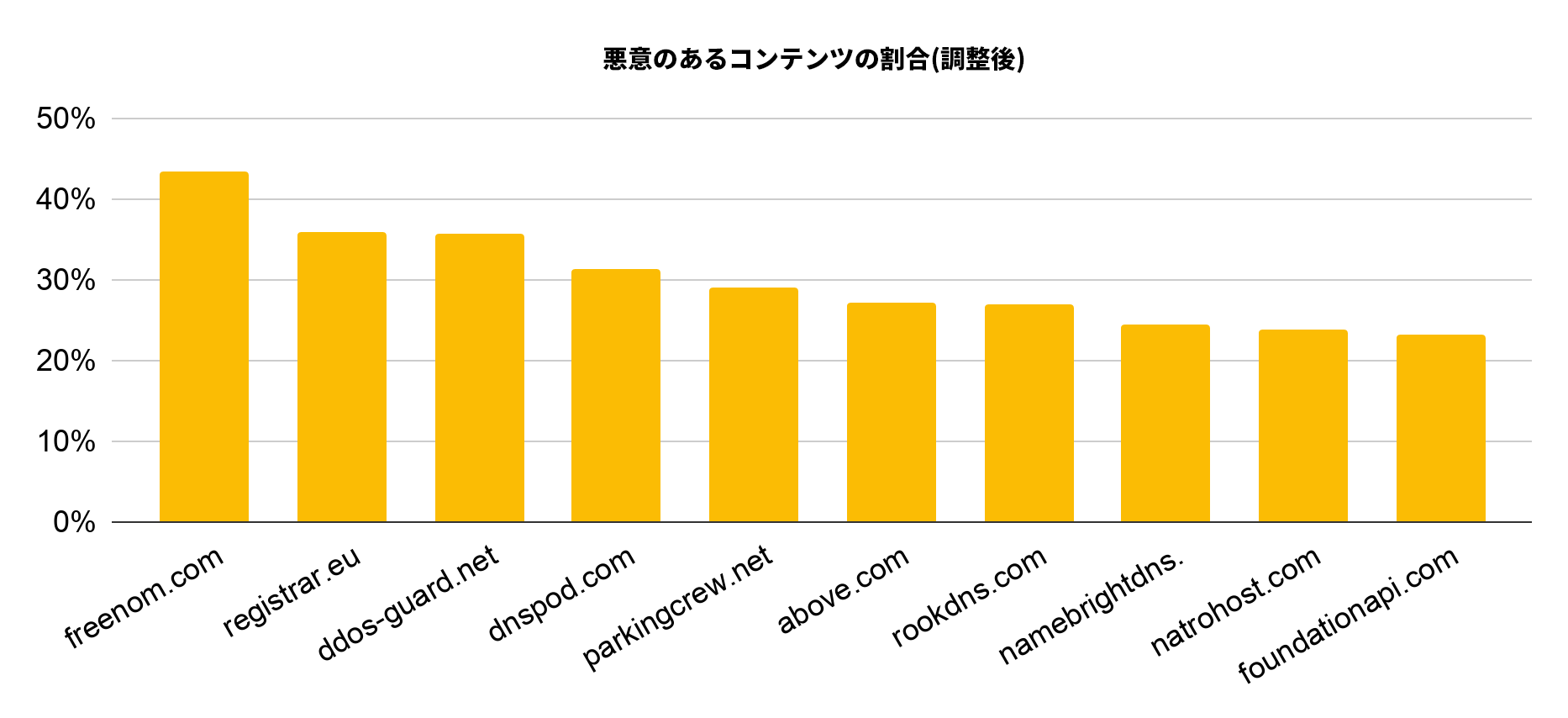 調整悪質率によりランク付けされた、2019年12月にサイバースクワッティングにより最も悪用された上位10社のDNSサービスは、freenom.com、registrar.eu、ddos-guard.net、dnspod.com、parkingcrew.net、above.com、rookdns.com、namebrightdns、natrohost.com、およびfoundationapi.comです。
