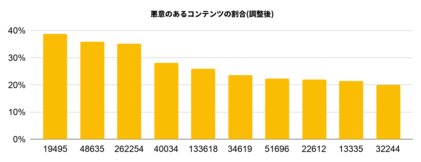 調整悪質率によりランク付けされた、2019年12月にサイバースクワッティングにより最も悪用された上位10件の自律システムは、19495、48635、262254、40034、133618、34619、51696、22612、13335、および32244です。