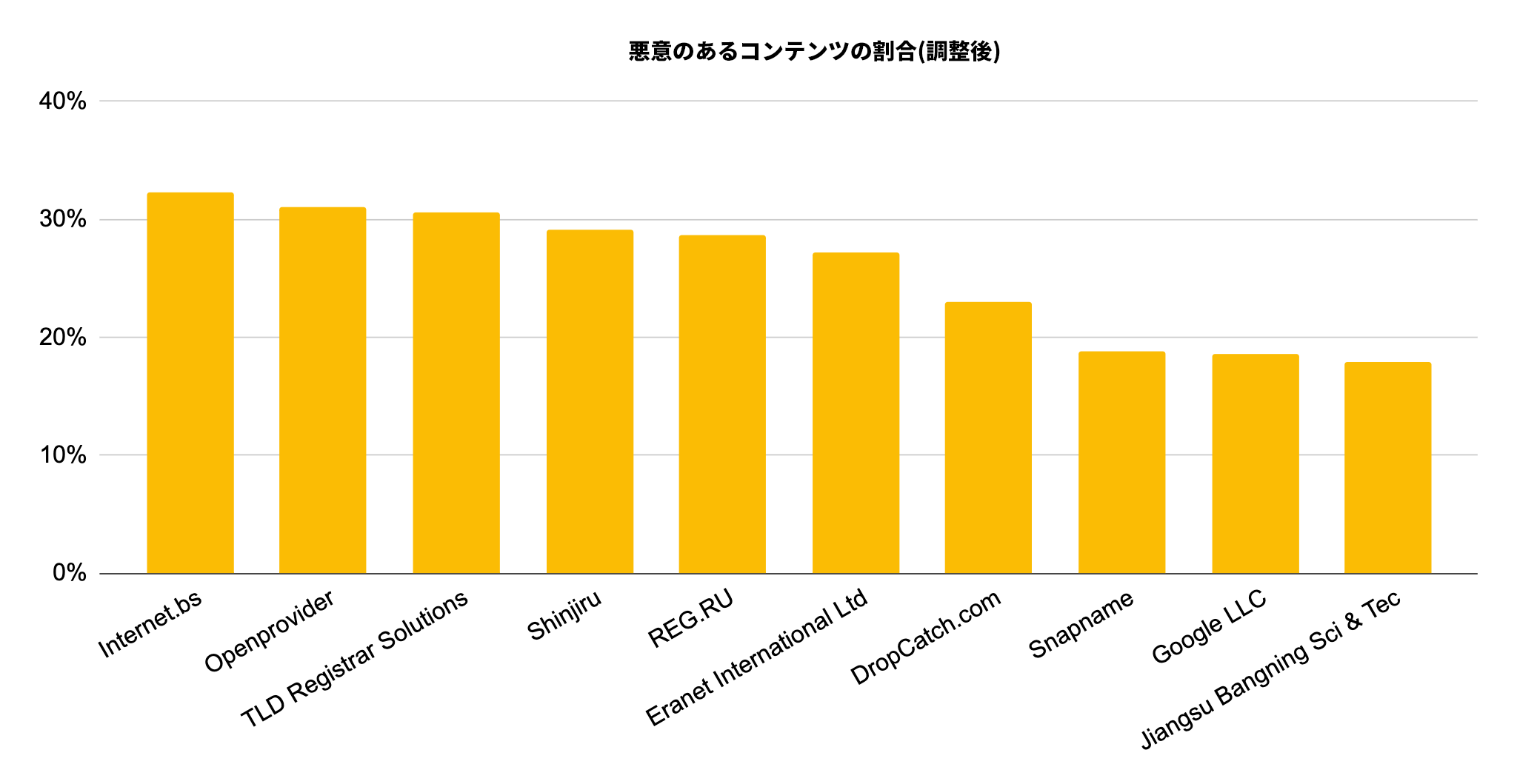 調整悪質率によりランク付けされた、2019年12月にサイバースクワッティングにより最も悪用された上位10社のレジストラは、Internet.bs、Openprovider、TLD Registrar Solutions、Shinjiru、REG.RU、Eranet Inernational Ltd、DropCatch.com、Snapname、Google LLC、およびJiangsu Bangning Sci & Tecです。