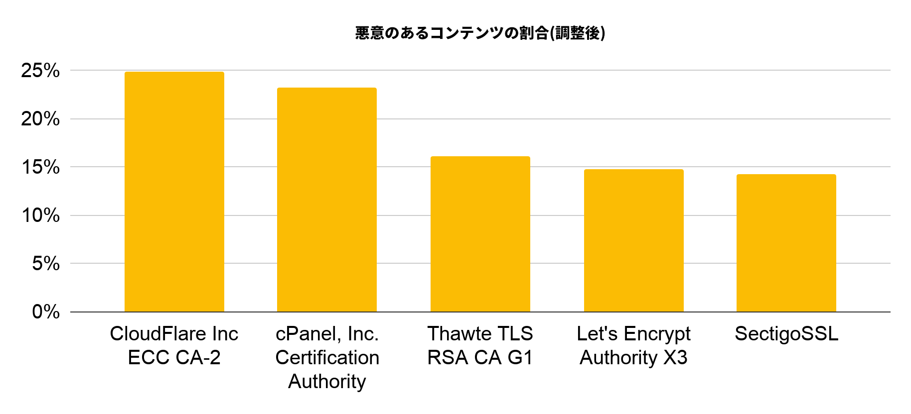 調整悪質率によりランク付けされた、2019年12月にサイバースクワッティングにより最も悪用された上位5社の認証局は、CloudFlare Inc ECC CA-2、cPanel, Inc. Certification Authority、Thawte TLS RSA CA G1、Let's Encrypt Authority X3、およびSectigoSSLです。