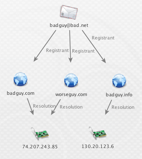 Investigating Infrastructure Links with Passive DNS and Whois Data