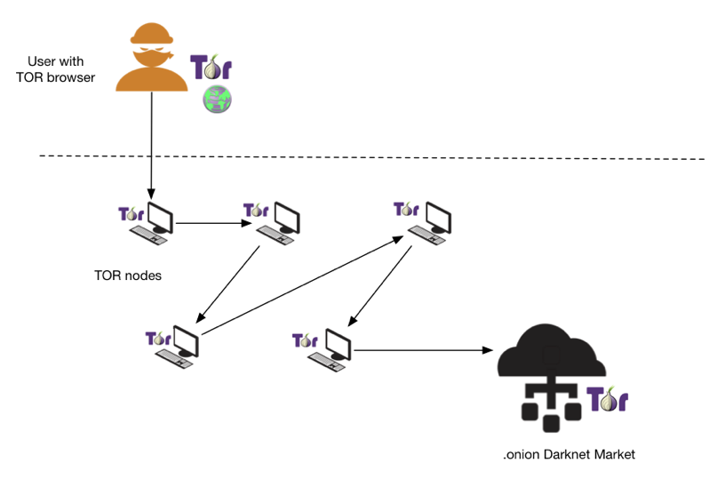 How to access darknet markets