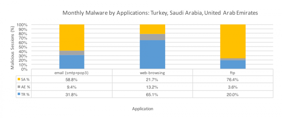 EMEA Bi-Monthly Threat Reports: Turkey, Saudi Arabia & United Arab Emirates