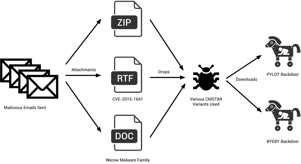 Trojan attack store