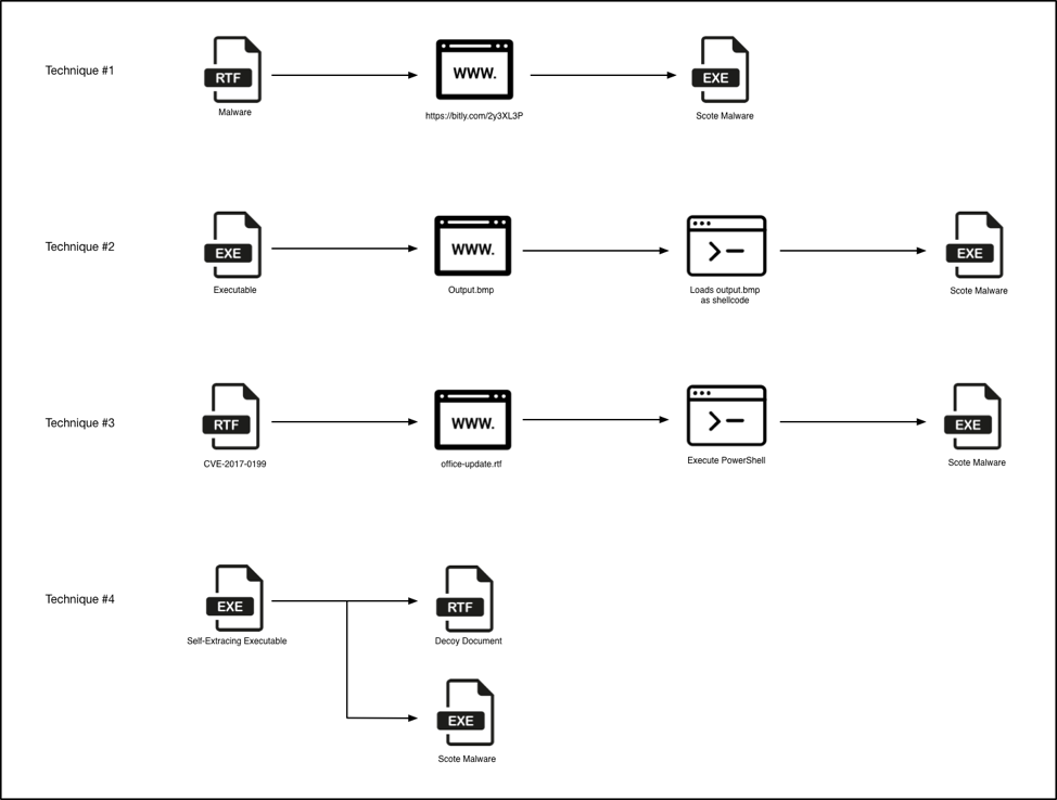 Website Backdoor Scripts Leverage the Pastebin Service