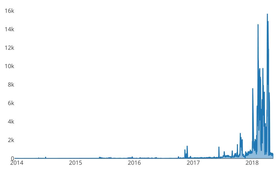 Reading Cryptocurrency Charts