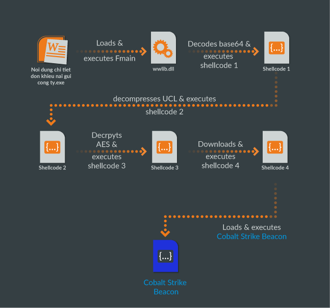 Oceanlotusの新しいダウンローダーkerrdownの追跡 Palo Alto Networks