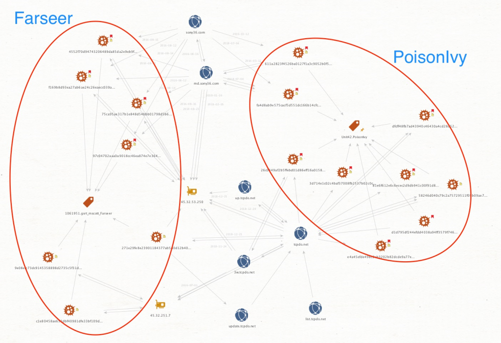 図3 tcpdo[.]netおよびその他のFarseer / PoisonIvyの重複部分を示すMaltego図