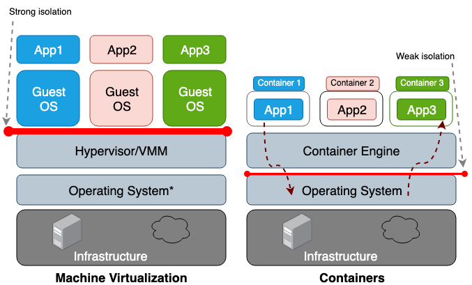 Making online, containerized games with managed services