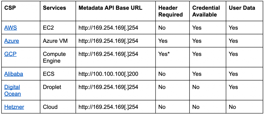 表1 さまざまなCSPのメタデータAPIサービス *GCPはメタデータAPI V1以降でヘッダ要求の強制を開始