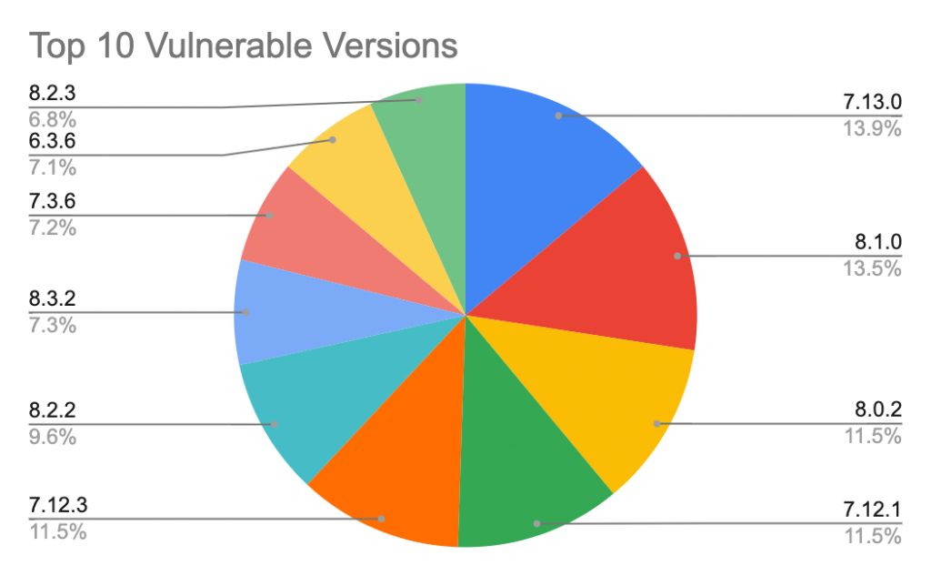図3 CVE-2019-8451に対して脆弱なJiraバージョン、上位10位まで