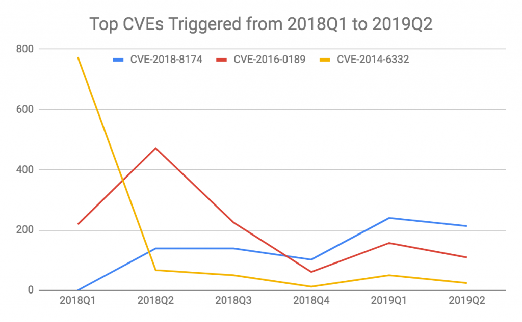 図4 トリガーされた上位CVEの変化(2018年第1四半期から2019年第2四半期)