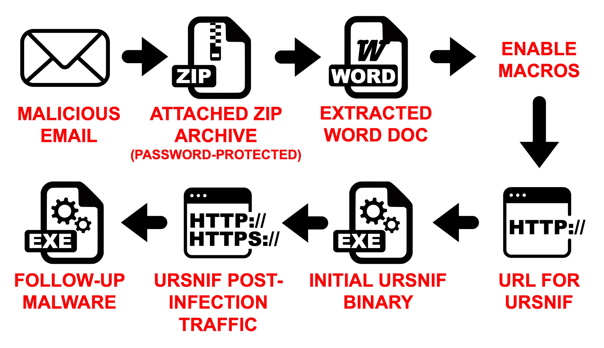 Tricks and COMfoolery: How Ursnif (Gozi) Evades Detection