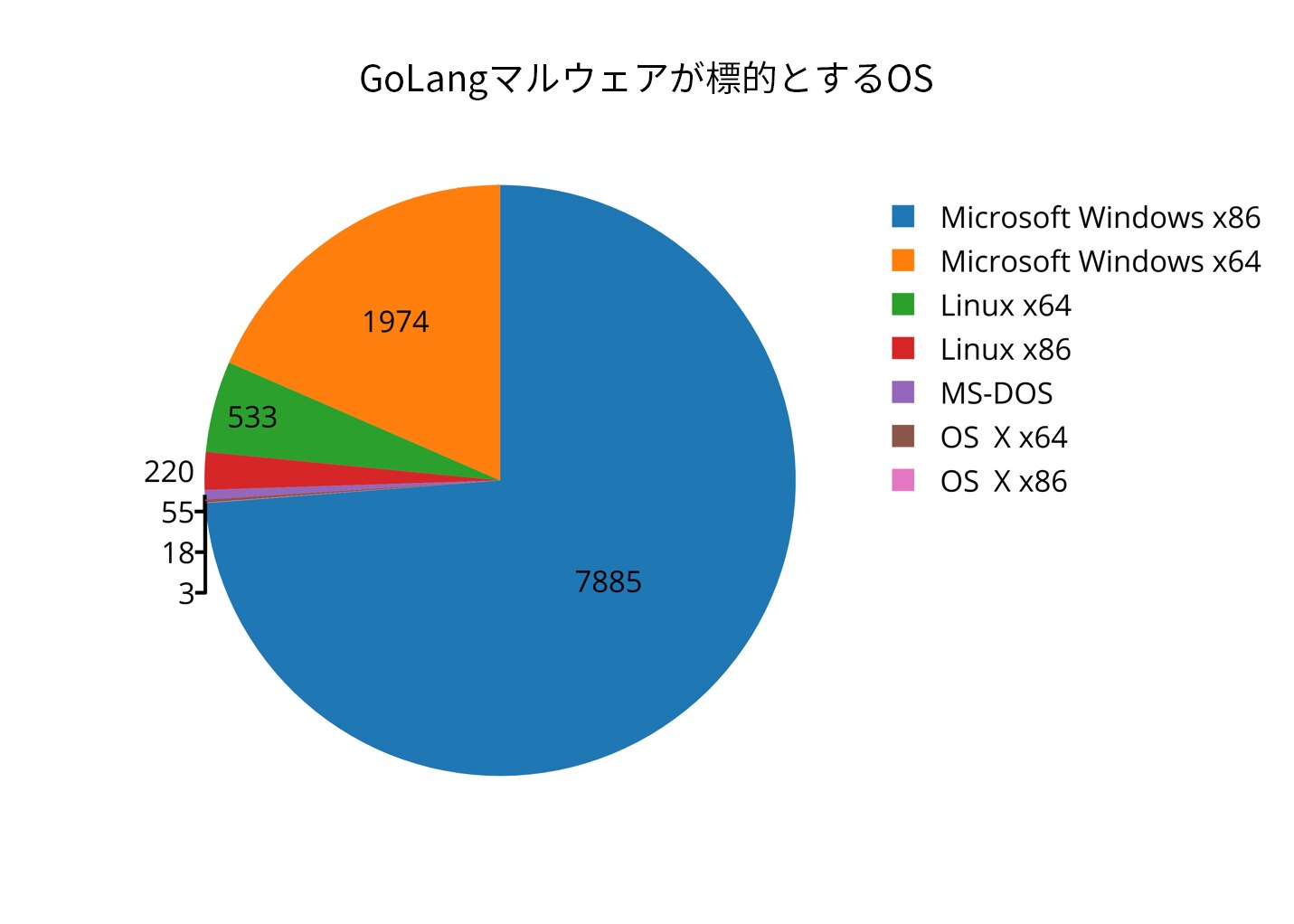 図 2 Go マルウェア サンプルのコンパイル対象 OS