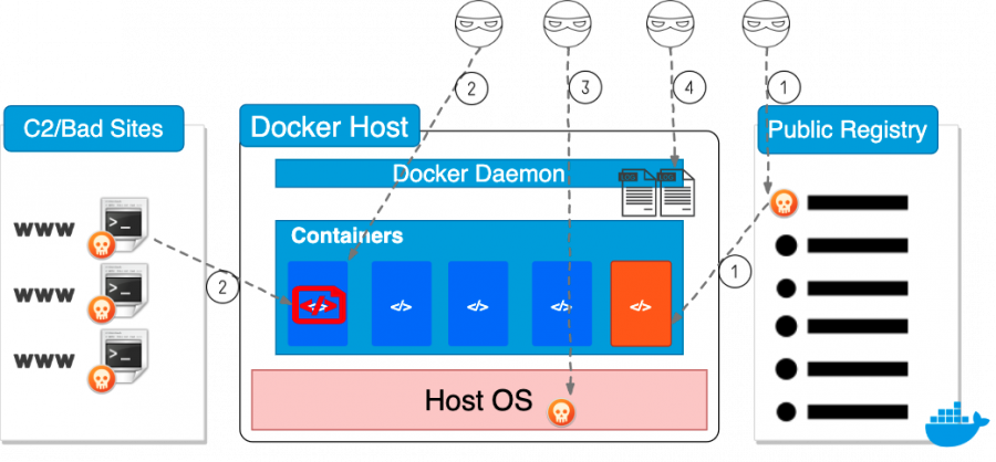 Attacker’s Tactics and Techniques in Unsecured Docker Daemons Revealed