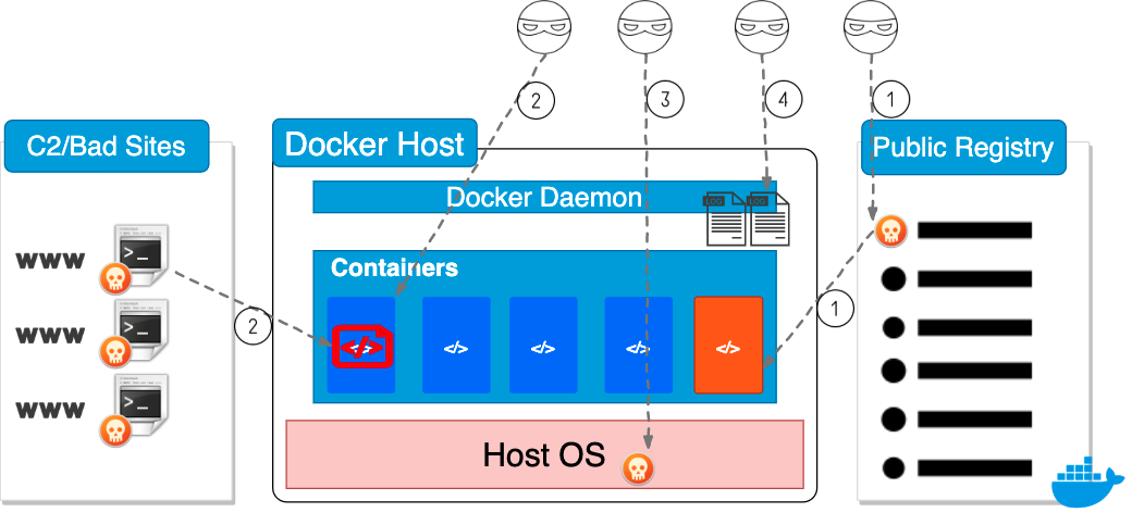 Как подключиться к docker. Docker архитектура Daemon. Docker схема. Докер программирование. Docker host Port.