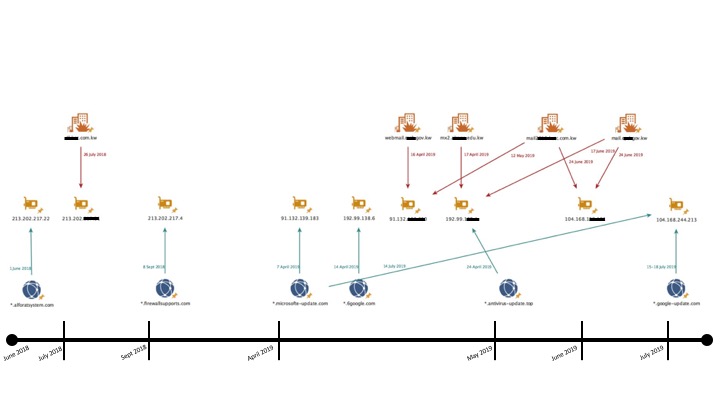 Figure 6. Sakabota and Hisoka DNS redirect activity Timeline xHunt