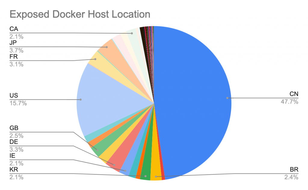 Figure 2. Location of the unsecured exposed Docker hosts
