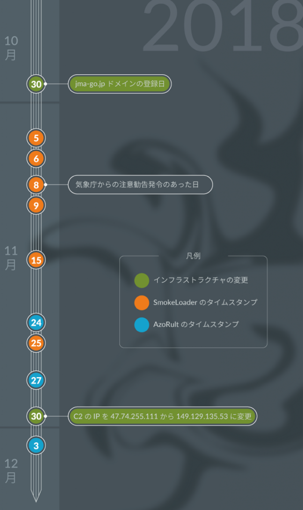 attack timeline