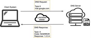 DNS Tunneling: how DNS can be (ab)used by malicious actors