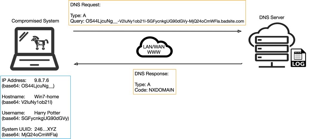 DNS-over-TCP considered vulnerable