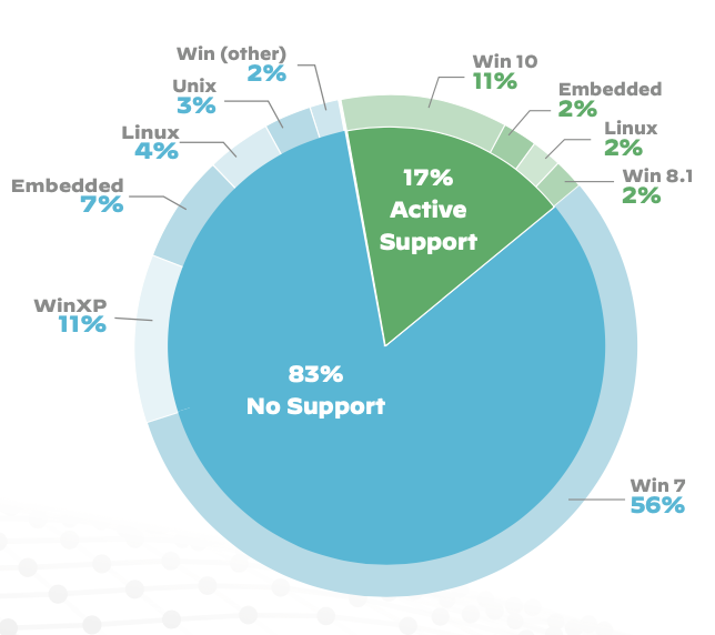 2020 Unit 42 IoT Threat Report data