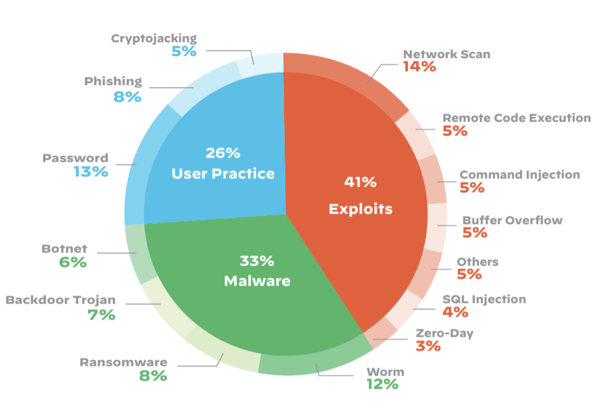 2020 Unit 42 IoT Threat Report data