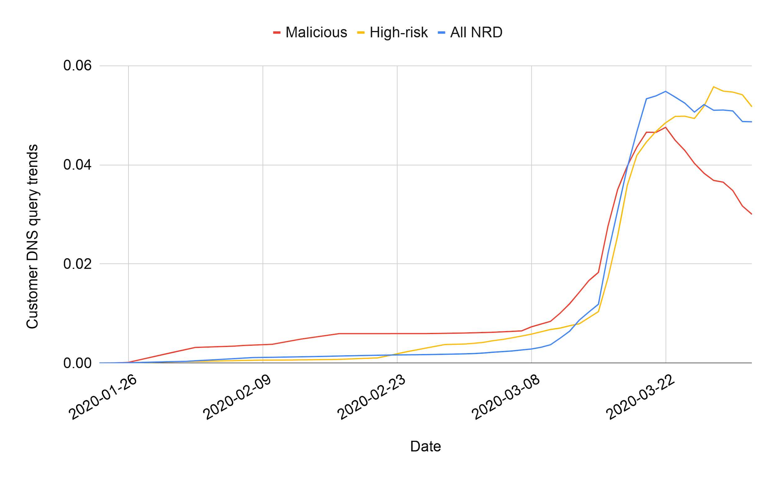 図4 弊社顧客ベースで見た⽇ごとのコロナウイルス関連DNSクエリ傾向（縦軸は弊社顧客ベースで観測された全DNSクエリを1(=100%)とした場合に各カテゴリのNRDへのDNSクエリが占める割合(0.01=1%))
