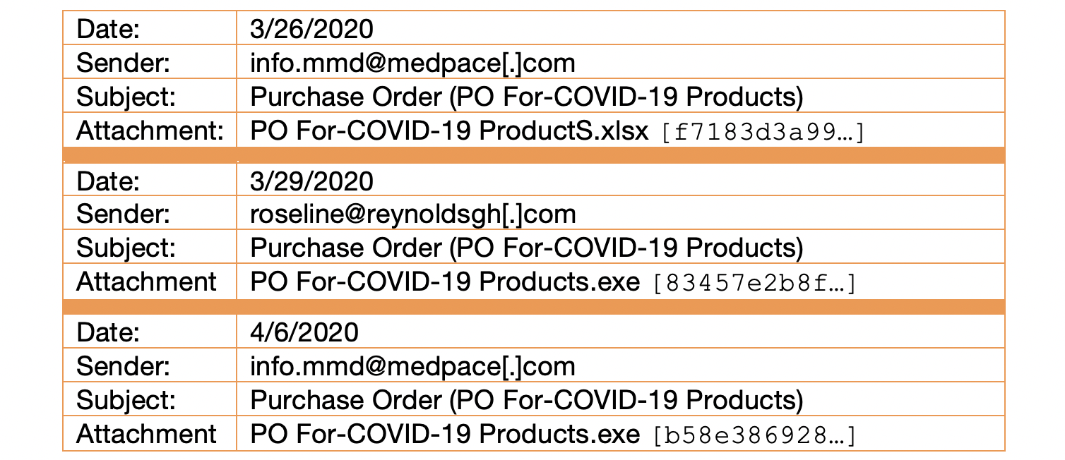 Indicators of BEC COVID-19 Campaigns