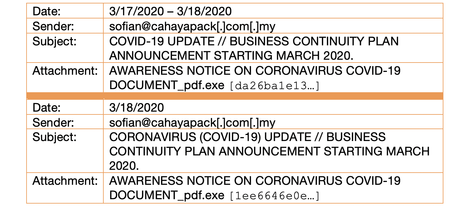 Indicators of BEC Phishing Campaigns