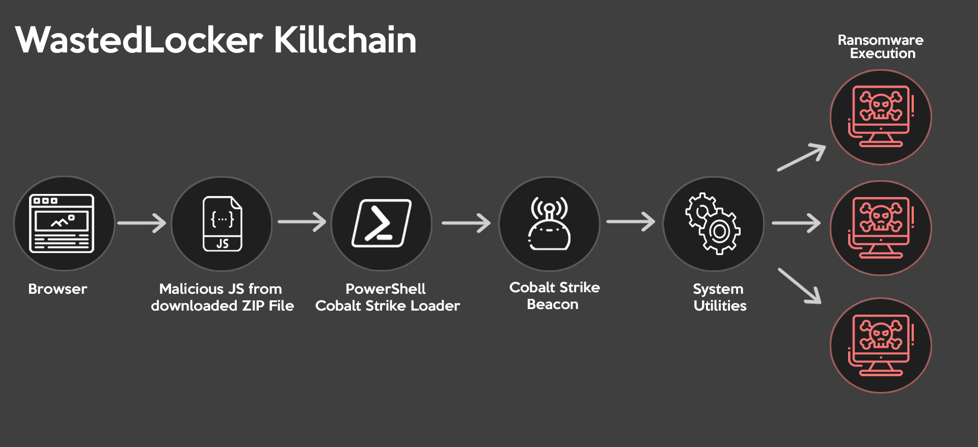 This figure shows the WastedLocker Killchain, progressing from the browser to malicious JS from a downloaded ZIP File to a PowerShell Cobalt Strike Loader to system utilities to ransomware execution. 