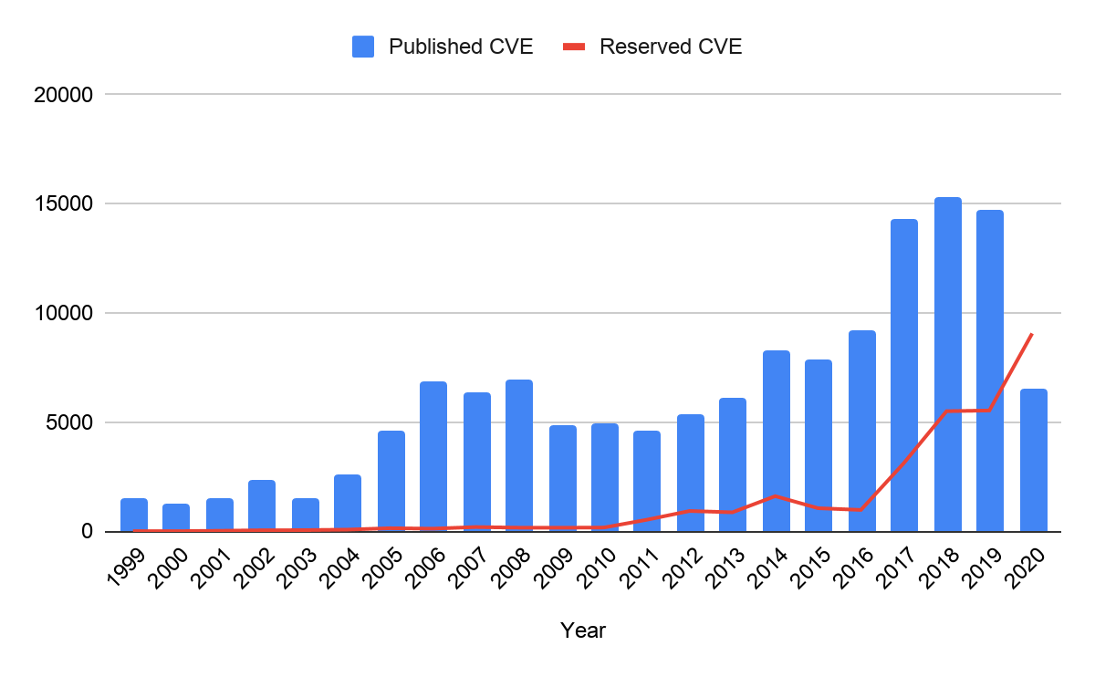 State of Exploit Development 80 of Exploits Publish Faster Than CVEs