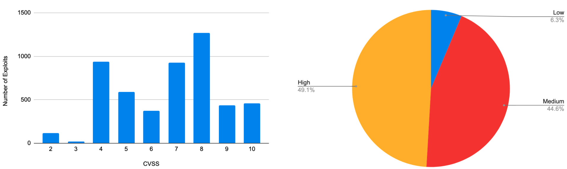 The bar graph on the left shows number of exploits (y-axis) and CVSS score (x-axis). The pie chart on the right illustrates the state of exploit development in terms of severity, categorized as low (CVSS < 4), medium (CVSS < 7 and >= 4) and high (CVSS >=7). 