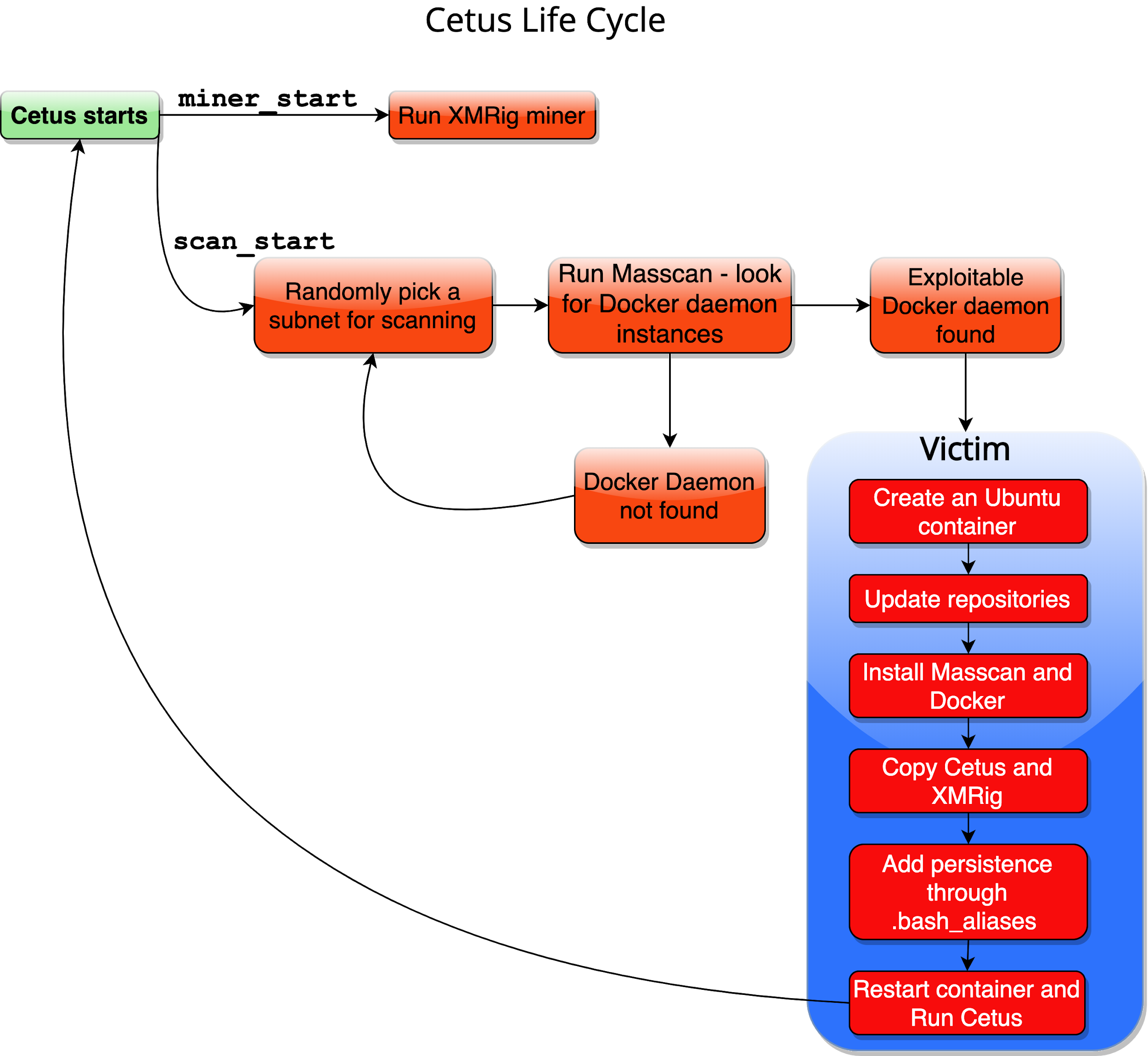 The Cetus life cycle starts with two functions: miner_start and scan_start, which follow the flow illustrated here. The final step is to cause the victim to create an Ubuntu container, update repositories, install Masscan and Docker, copy Cetus and XMRig, add persistence through .bash_aliases, and then restart the container and run Cetus. 