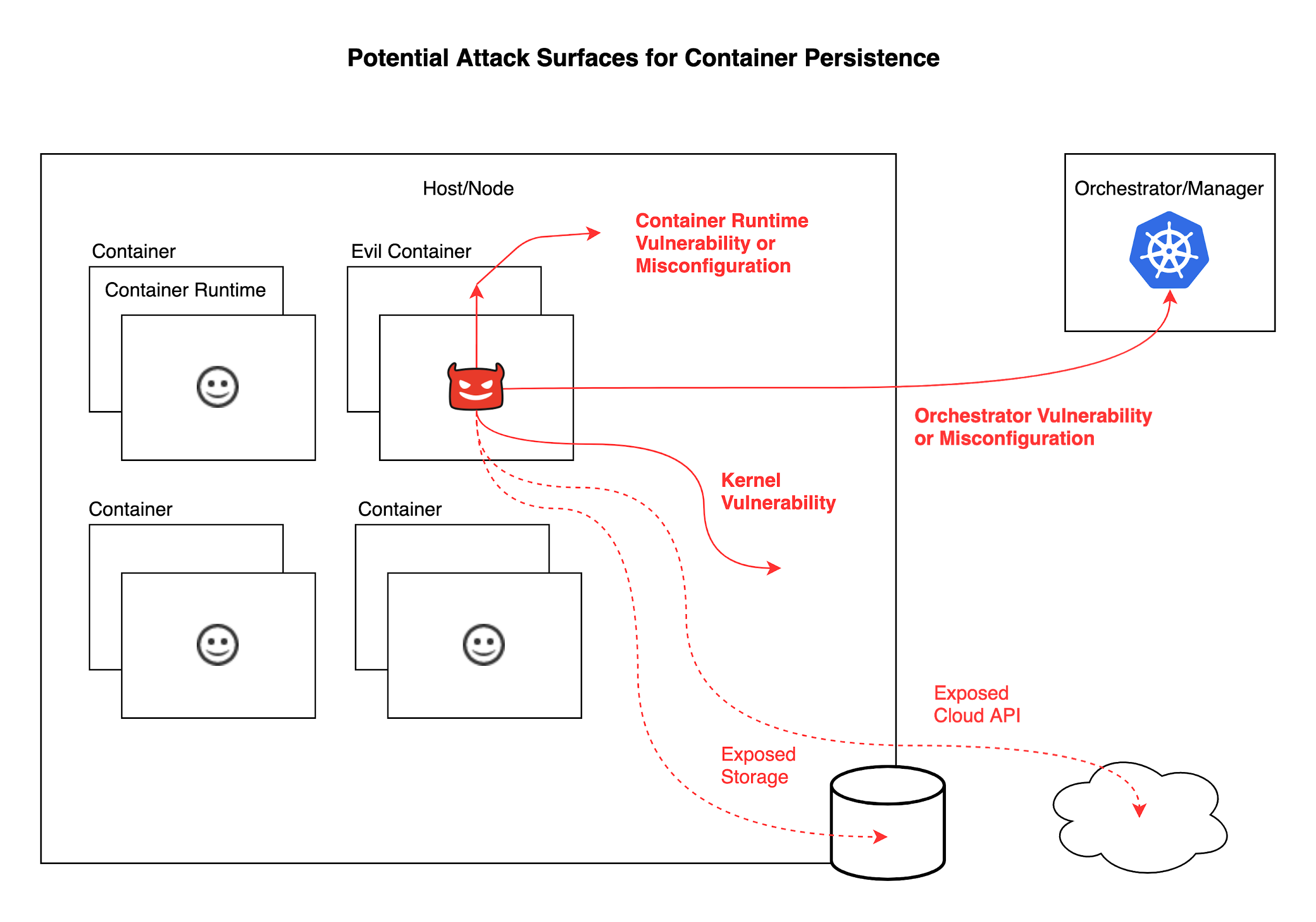 Potential Attack Surfaces for Container Persistence include: container runtime vulnerability or misconfiguration, kernel vulnerability, exposed storage, exposed cloud API and orchestrator vulnerability or misconfiguration. 