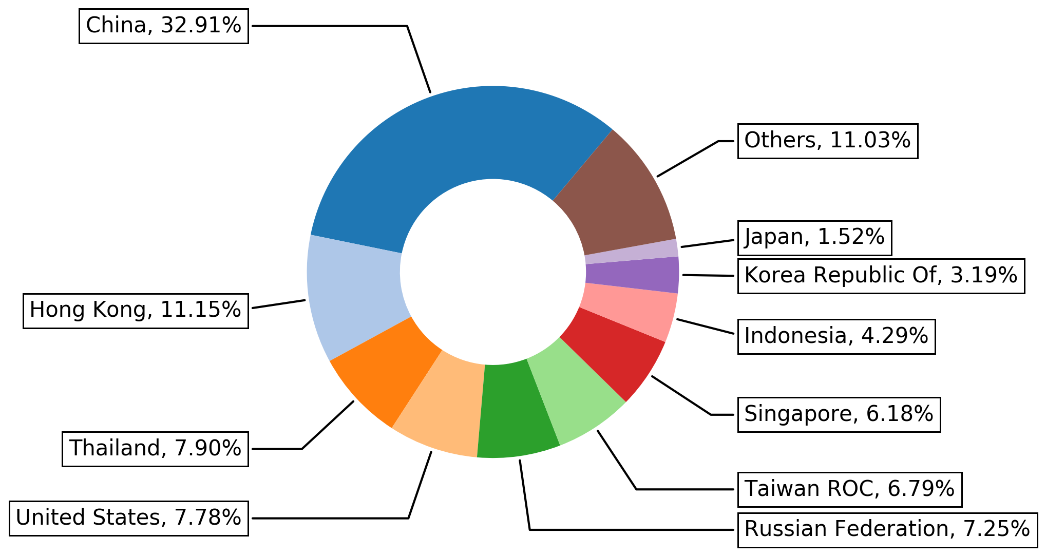 Top 10 countries where attacks exploiting CVE-2012-2311 and CVE-2012-1823 come from: China - 32.91%, Hong Kong - 11.15%, Thailand - 7.90%, United States - 7.78%, Russian Federation - 7.25%, Taiwan ROC - 6.79%, Singapore - 6.18%, Indonesia - 4.29%, Korea - 3.19%, Japan - 1.52%, Others - 11.03%