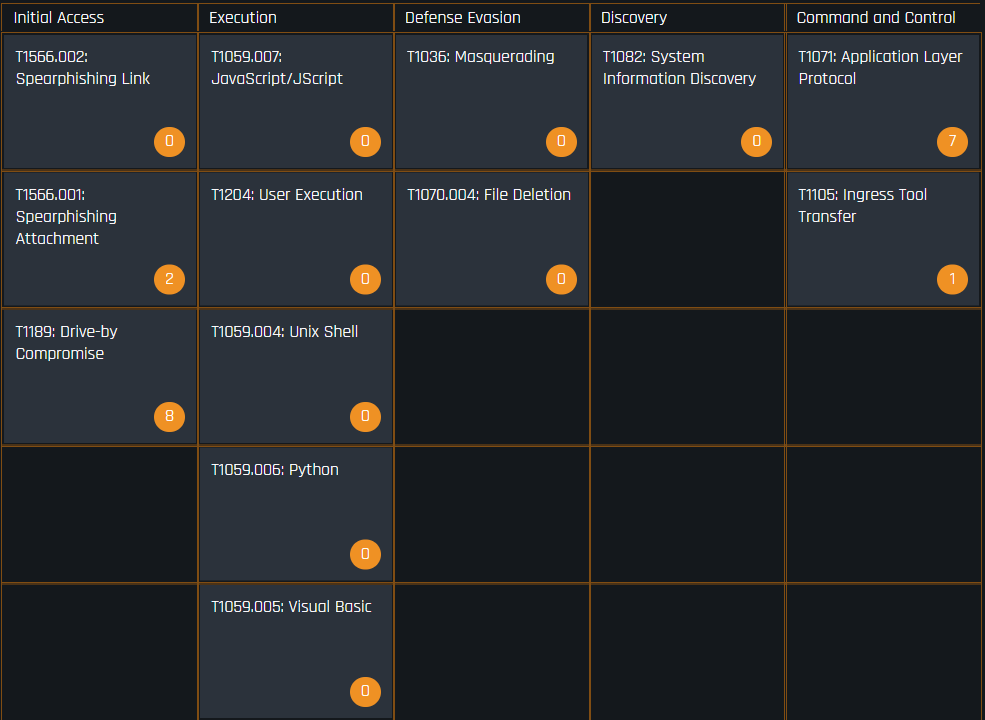 This example of the ATOM Viewer shows the associated ATT&CK techniques mapped to a given threat. The top row categorizes them by "Initial Access," "Execution," "Defense Evasion," "Discovery" and "Command and Control." 