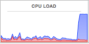 An example of CPU load activity when affected by malicious coinminers.