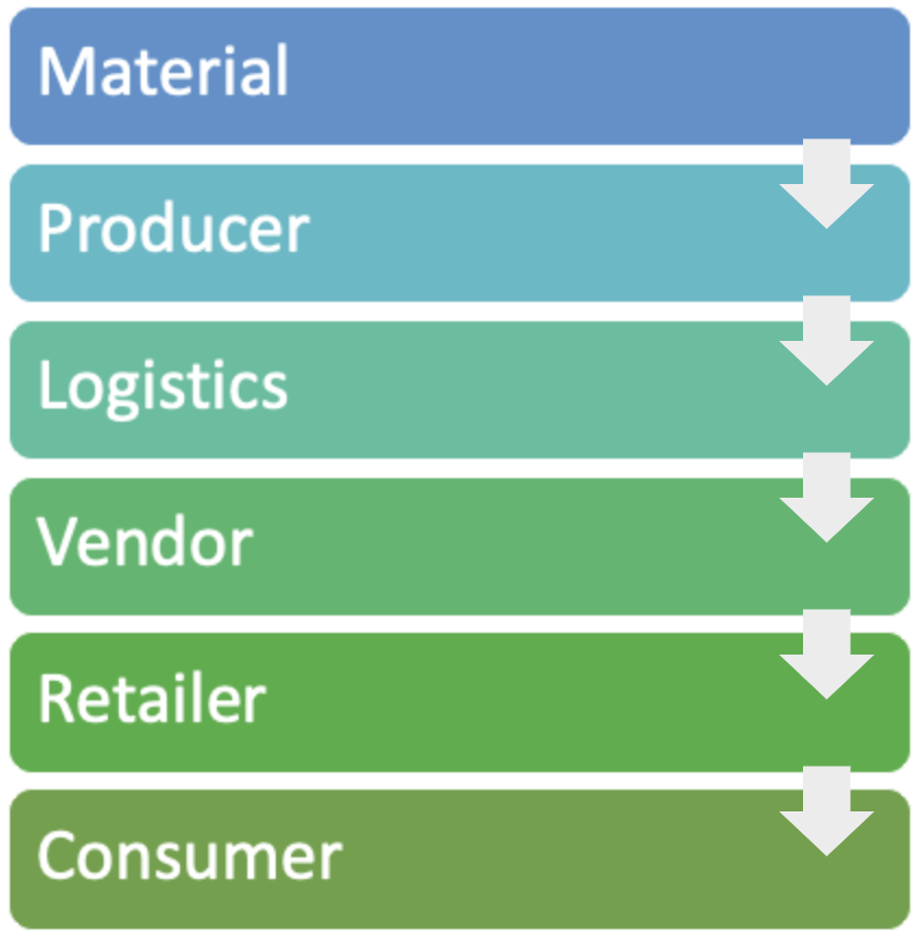 An illustration that sketches out the IoT supply chain, ranging from material to producer to logistics to vendor to retailer to consumer. 