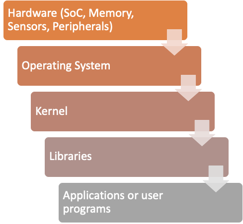 IoT device components can also be subject to IoT supply chain attacks. Components shown here include hardware (SoC, Memory, Sensors, Peripherals), operating system, kernel, libraries, and applications or user programs. 