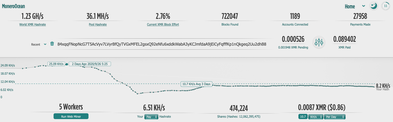 MoneroOcean results for the Black-T XMR wallet address show only five workers producing 8.2 KH/s as of Sept. 29, 2020. 