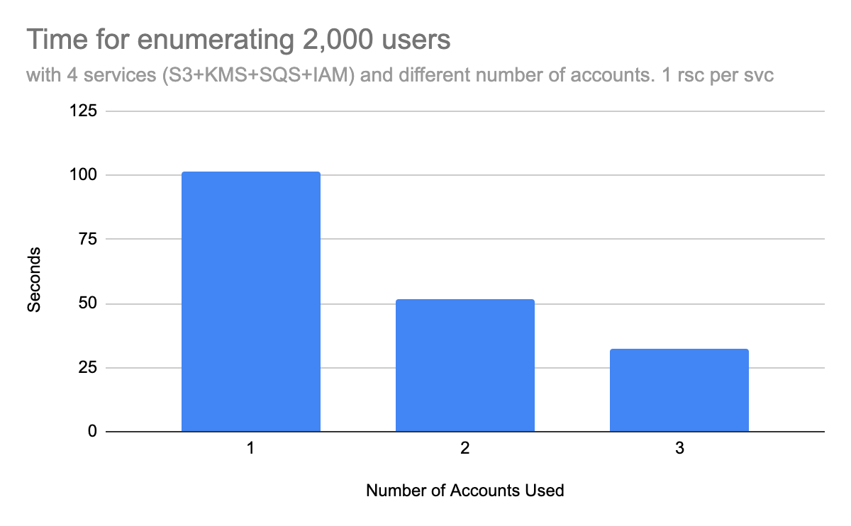 このグラフは、さまざまな数のアカウントを使用して対象アカウントのユーザーを列挙すると、タスクの実行にかかる時間にどのように影響するかを示しています。これらの棒グラフは、4つのサービスを使い、各サービスごとに1つのリソースを使った場合に、1つ、2つ、または3つの異なるアカウント数を使った場合に2,000人のユーザーの列挙にかかる時間を示しています。 