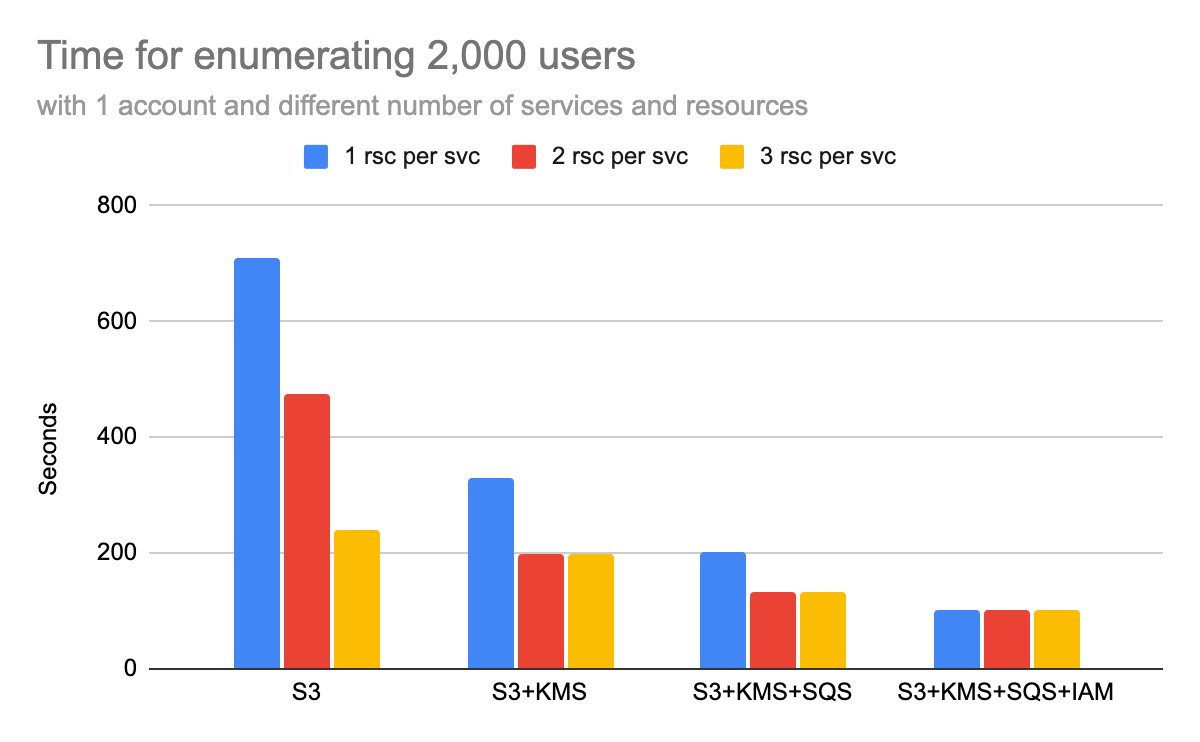 これは、1つのアカウントとさまざまな数のサービスとリソースを使用してIAMFinderで2,000人のユーザーを列挙するのにかかる時間を示しています。青い棒グラフはサービスごとに1つのリソース、赤い棒グラフはサービスごとに2つのリソース、オレンジ色の棒グラフはサービスごとに3つのリソースをつかった場合を示しています。このチャートはS3のみを使ったケース、S3とKMSを使ったケース、S3、KMS、SQSを使ったケース、S3、KMS、SQS、IAMを使ったケースを示しています。 