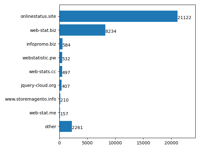 This breaks down how commonly web skimmer samples from family7 used different C2 servers. Results range from 21,122 instances of usage of "onlinestatus[.]site" to 157 instances of usage of "web-stat.me"