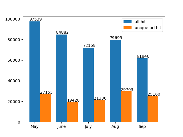 WildFireによって検出された悪意のあるURLの数(2020年5月～9月)。“All hit”は悪意のあるHTMLイメージの数で、“unique URL hit”は固有のURLの数です。"all hit"の数: 97,539 (5月)、84,882 (6月)、72,158 (7月)、79,695 (8月)、61,846 (9月)。"unique URL hit"の数: 27,155 (5月)、19,428 (6月)、21,336 (7月)、29,703 (8月)、25,160 (9月)。